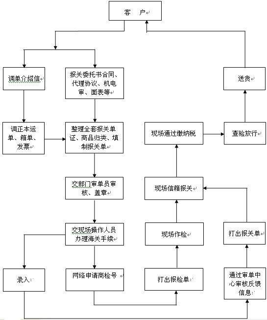 报关的流程.jpg