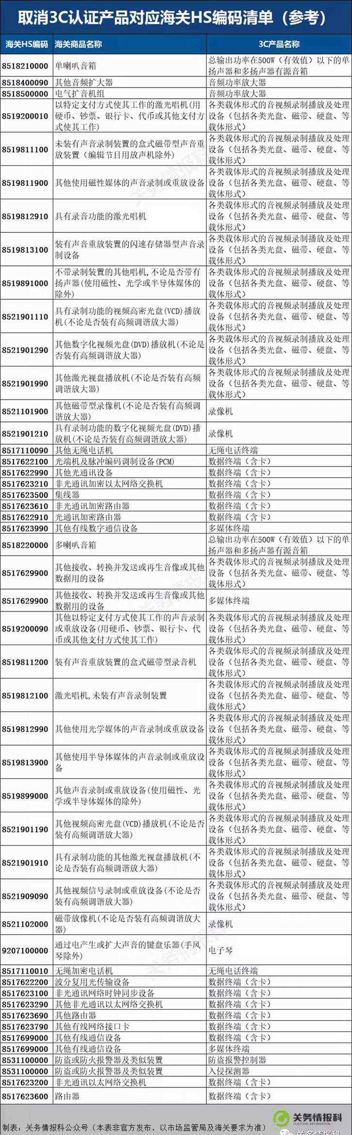 进口免3C认证电子产品名单（取消3C认证产品对应海关HS编码清单参考）