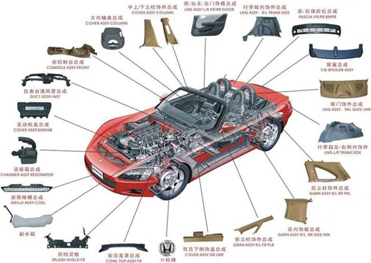 汽车配件进口报关手续